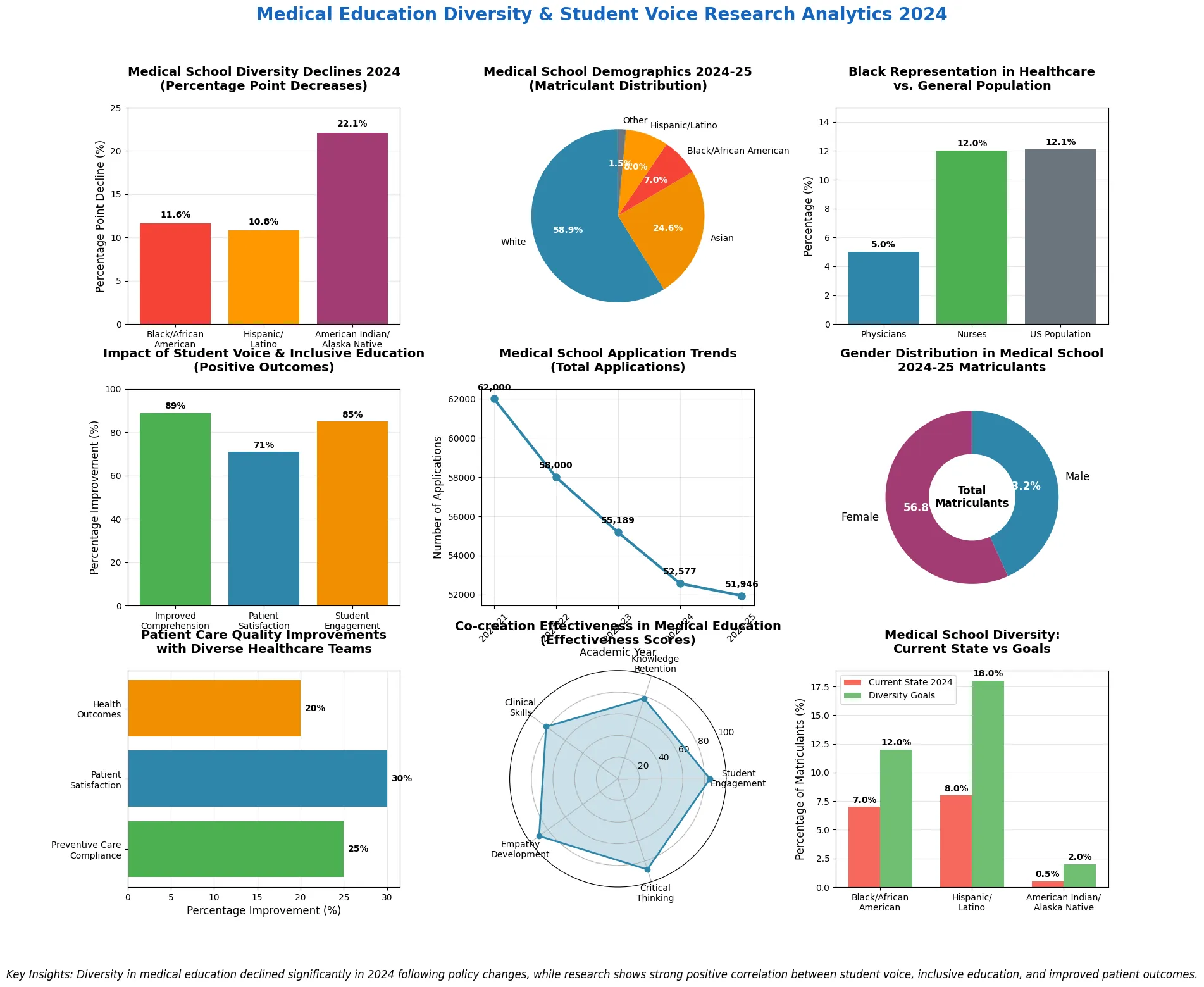 Medical School Diversity Trends 2020-2024 Medical School Diversity Trends 2020-2024