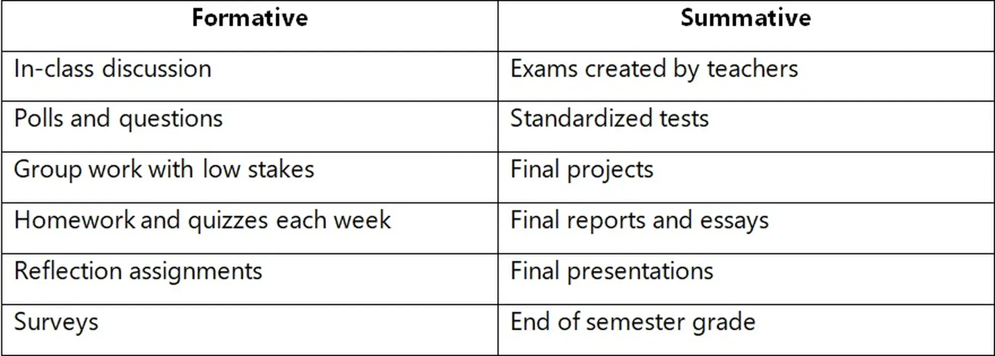 Comparison chart: formative vs. summative