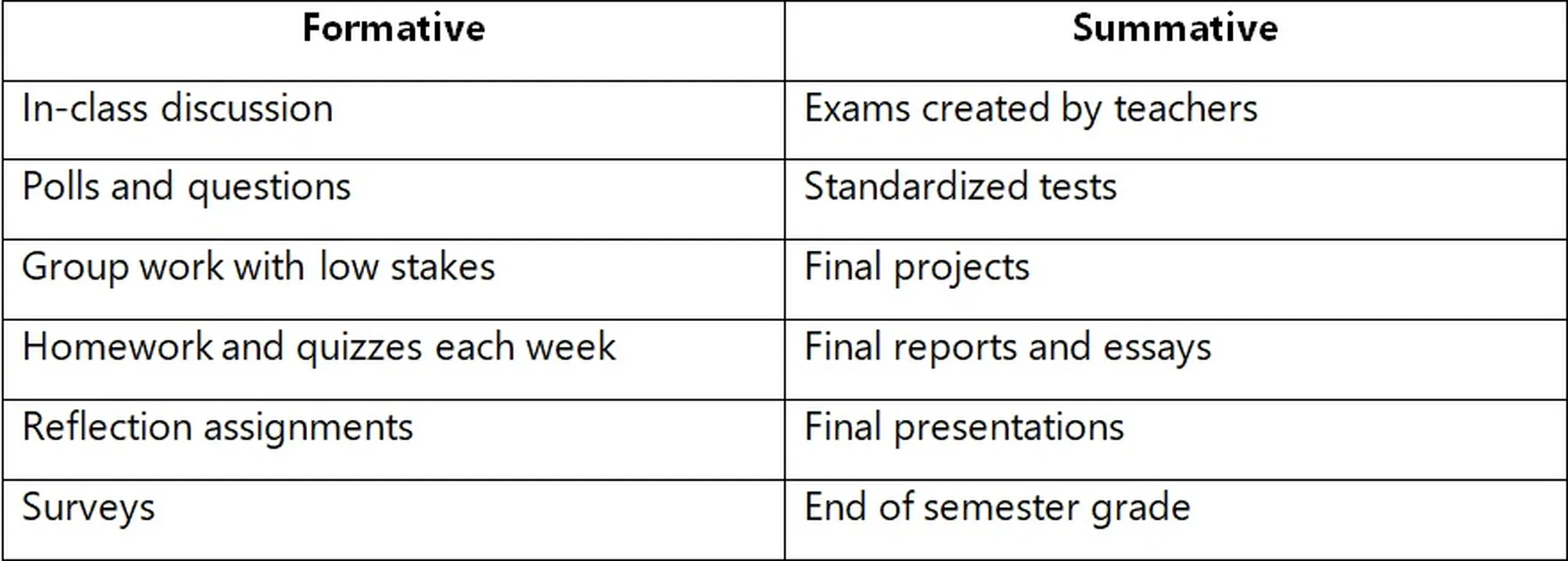 Comparison chart: formative vs. summative